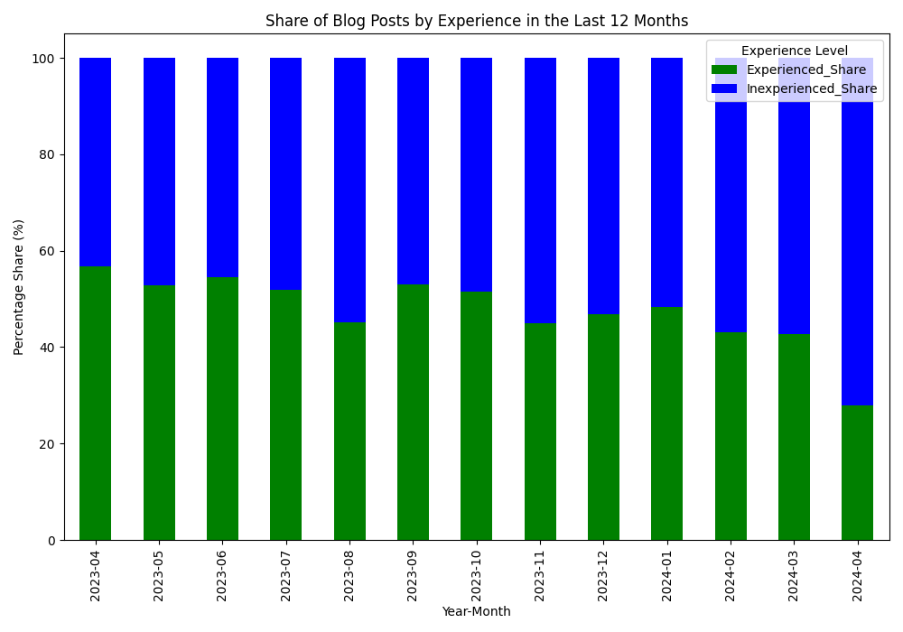Share of blog posts by experience in the last 12 months