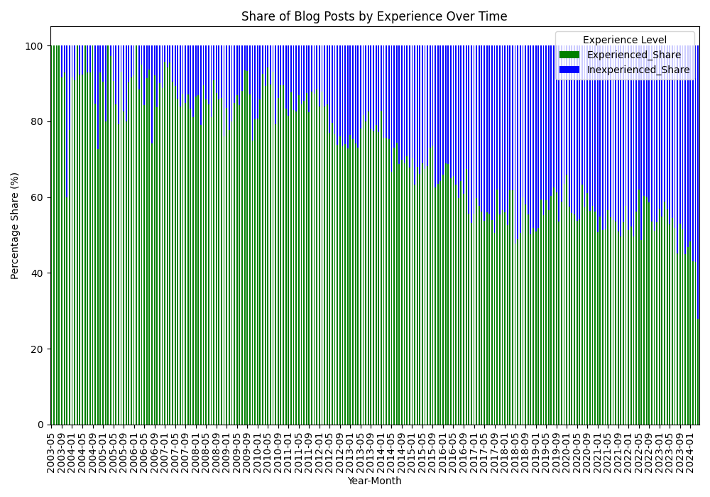 Share of blog posts by experience over time