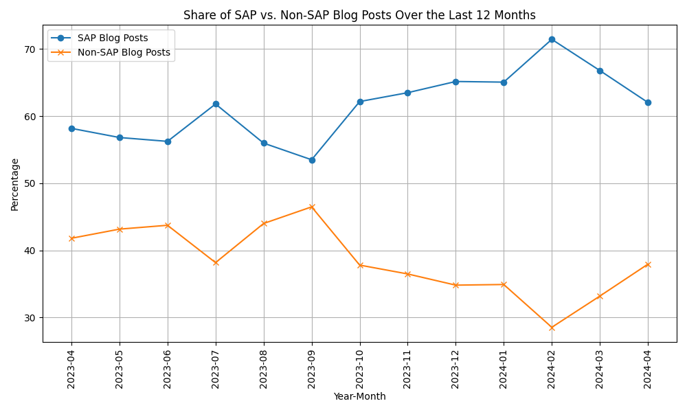 Share of SAP vs. non-SAP blog posts over the last 12 months