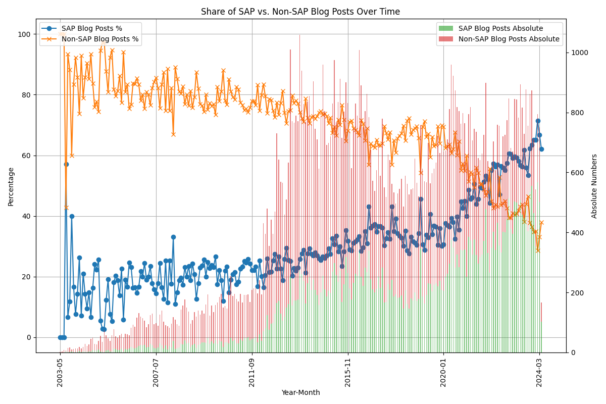 Chart showing the share of SAP vs non-SAP blog posts over time (share and absolute numbers).
