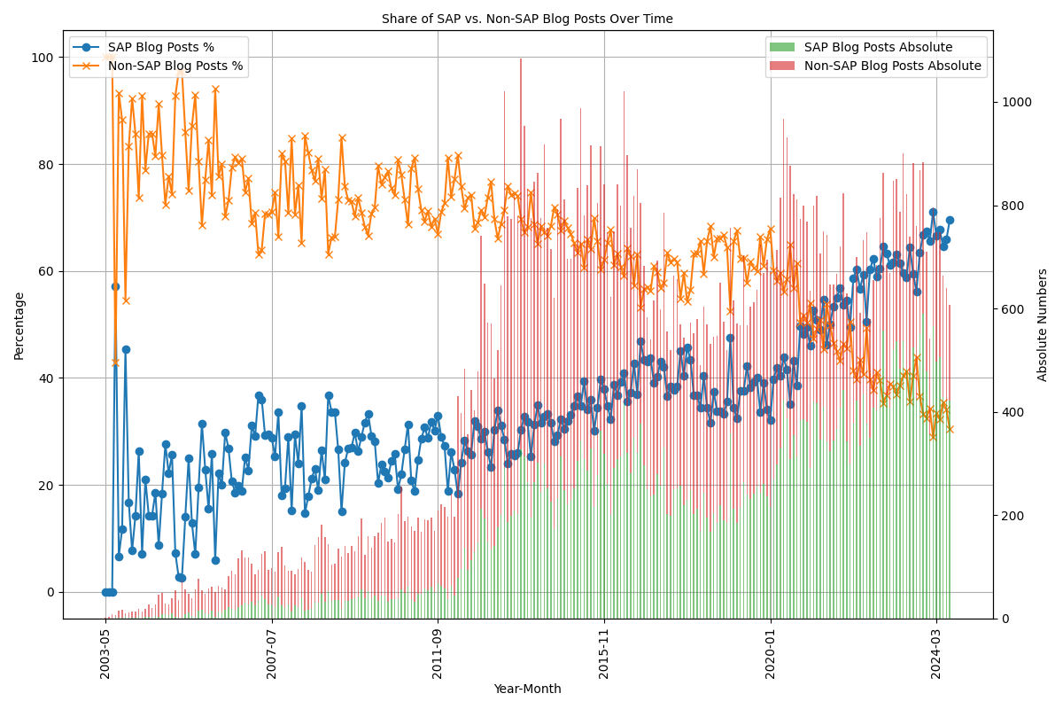 Chart showing the share of SAP vs non-SAP blog posts over time.
