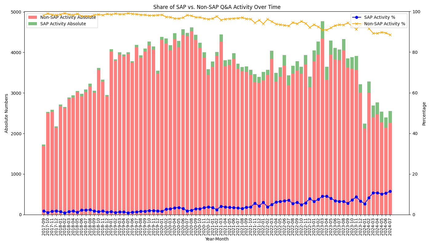 Share in percent and absolute of SAP and Non-SAP Q&A Post over the last 12 months