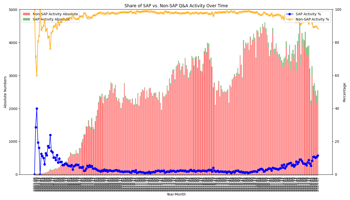 Share in percent and absolute of SAP and Non-SAP Q&A Post over time