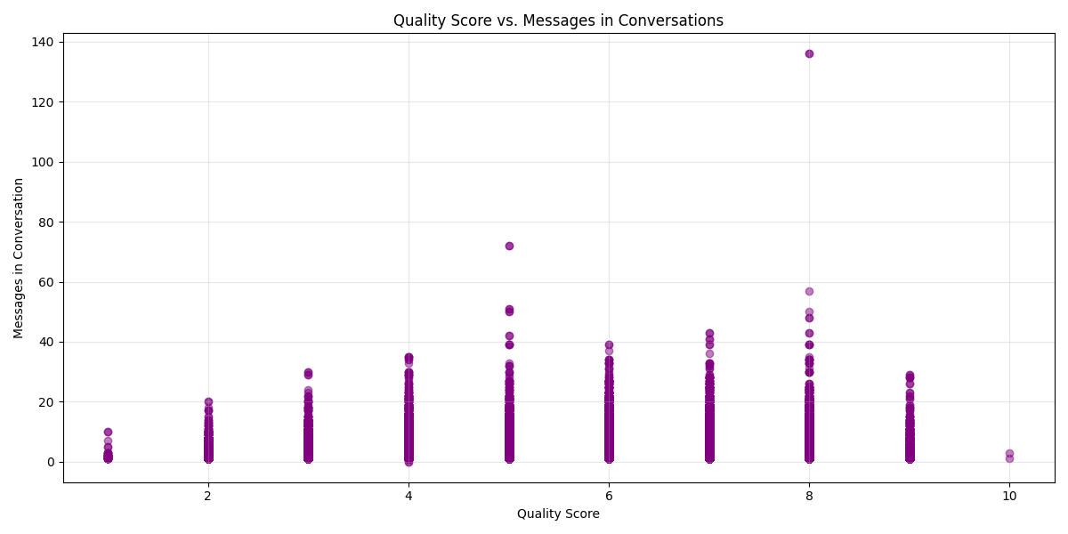 Scatterplot of messages in conversations versus quality score.
