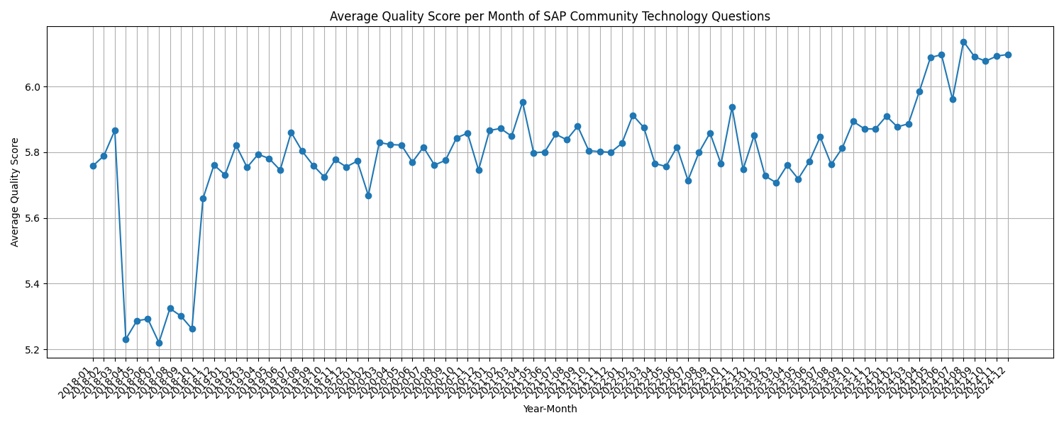Line chart of average monthly question quality scores (LLM-rated) over time.