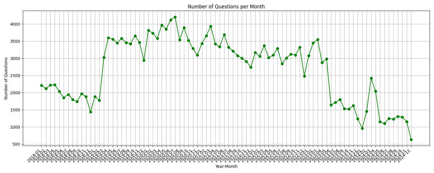 Chart showing the number of questions per month over time.