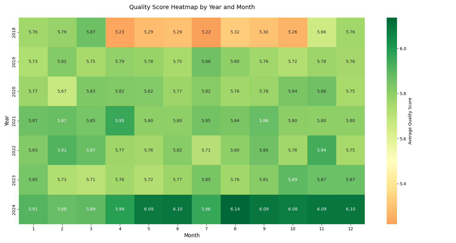 Heatmap of average quality scores by year and month.