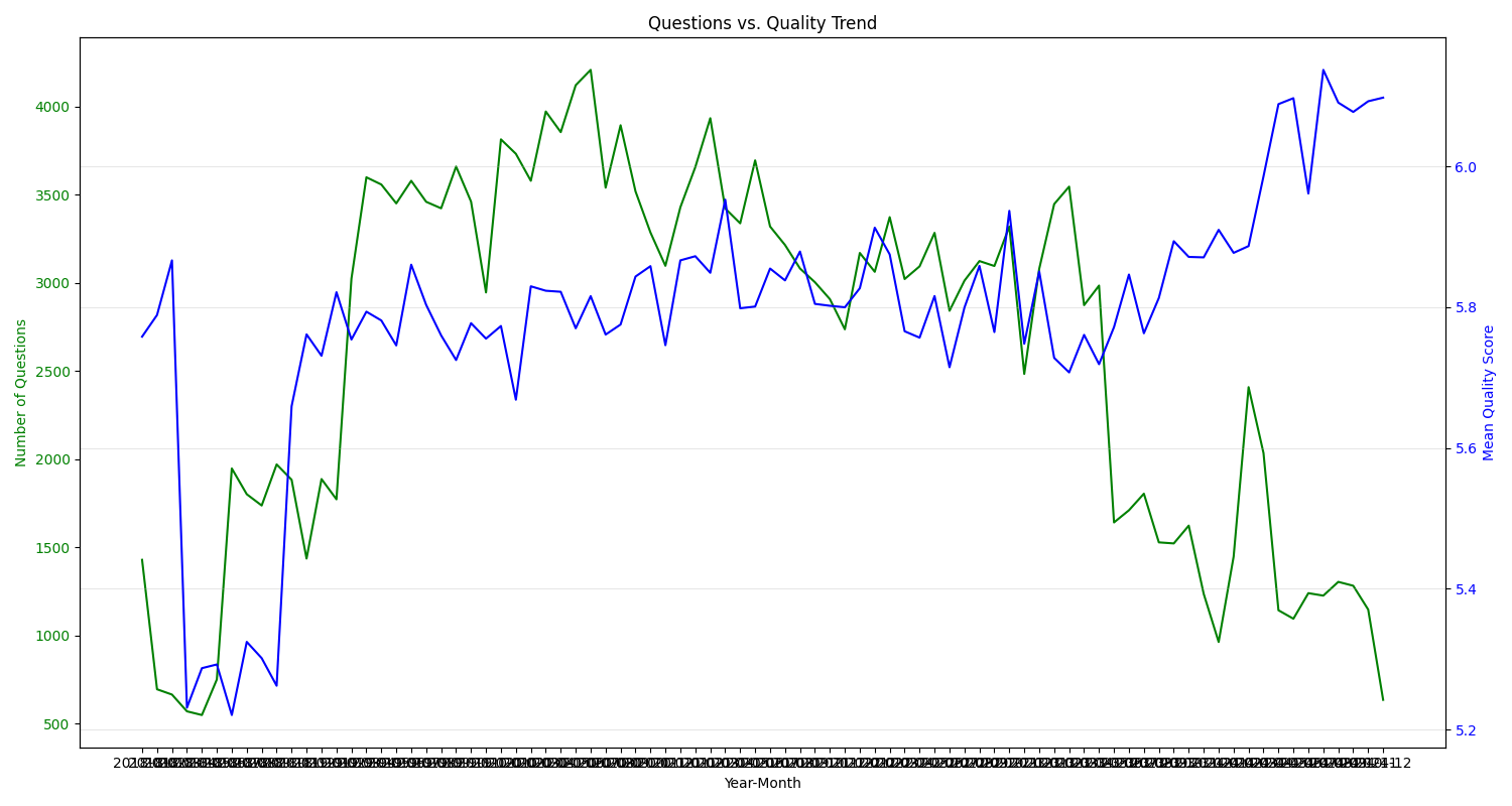 Overlay chart comparing question volume and average quality scores over time.