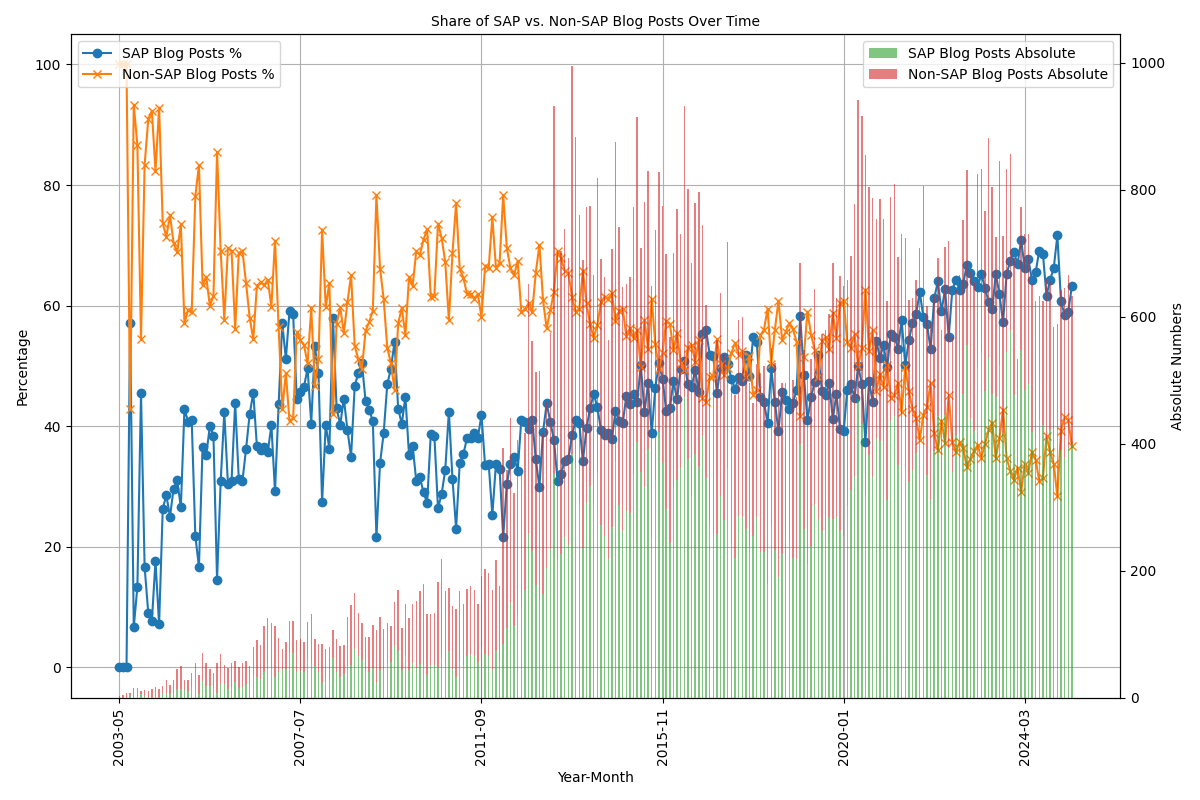 Chart showing share and absolute numbers of all blog posts from 2003-05 to 2025-05.
