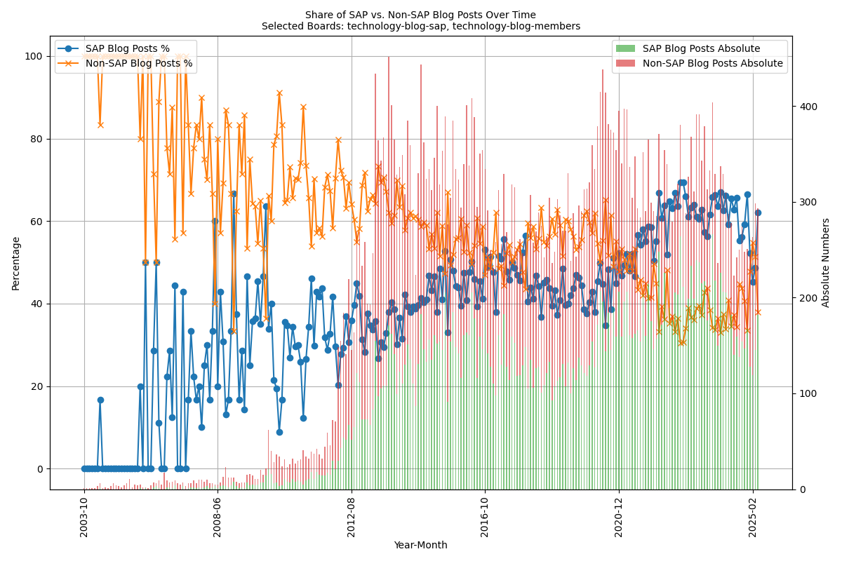 Figure 2 - Share and absolute numbers in the tech blogs, entire history