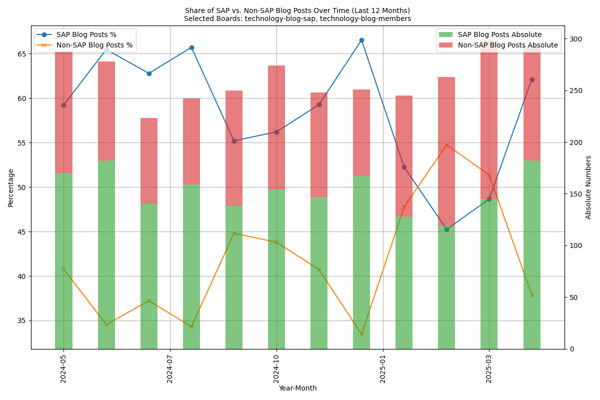 Figure 3 - Share and absolute numbers in the tech blogs, last 12 months