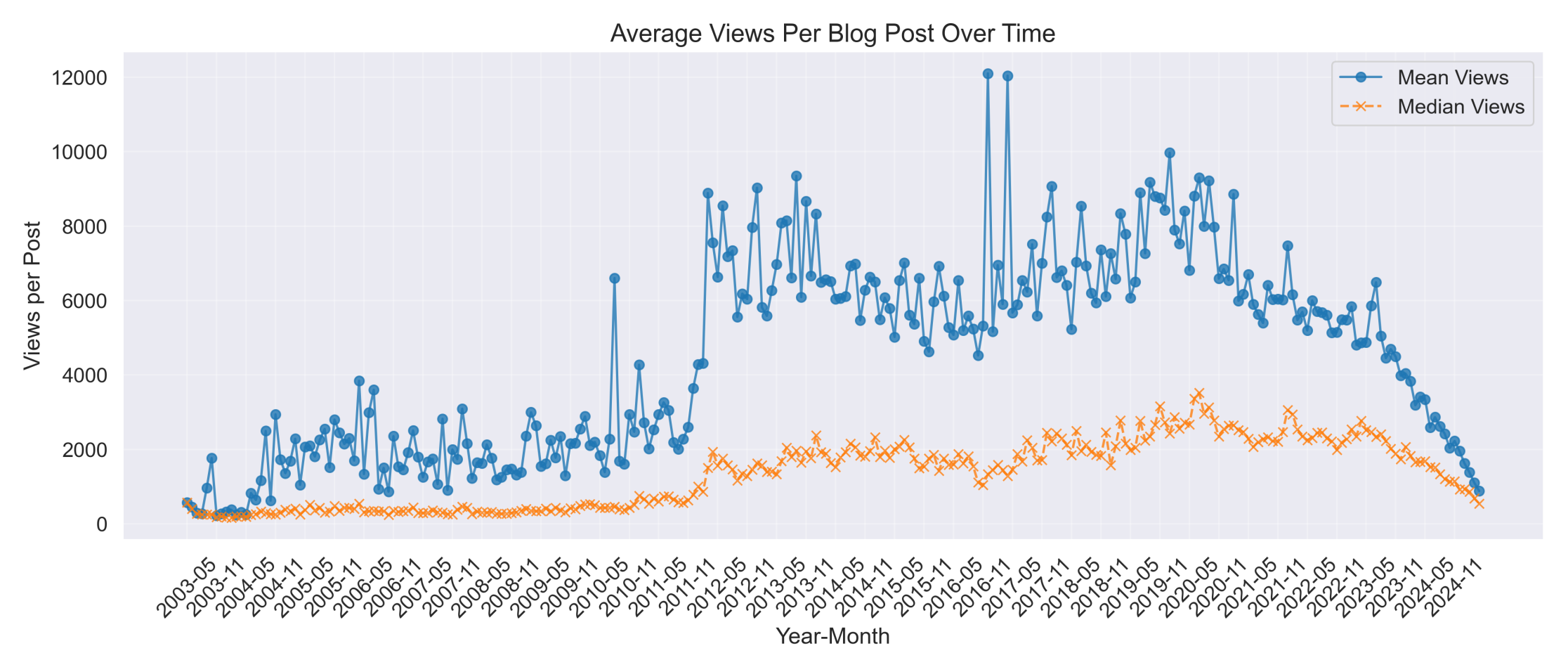 Figure 5 - Mean and median views and engagement quality