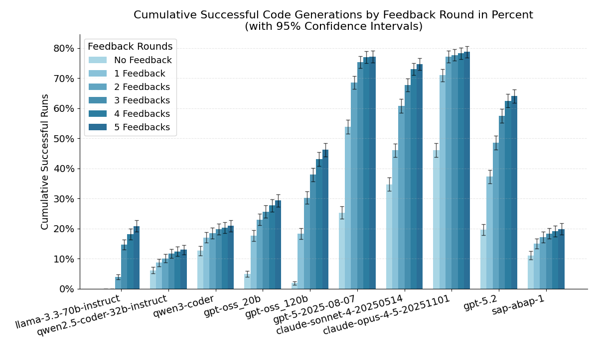 ABAP LLM benchmark: cumulative success rates by model (GPT-5, Claude Opus 4.5, ABAP-1) and feedback round