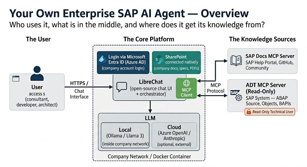 Screenshot showing the integration of SAP RAP actions in the AI agent workflow.