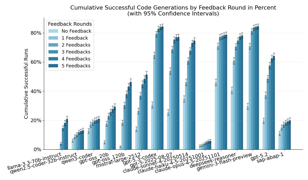 ABAP code generation benchmark: cumulative successful code generations by model and feedback round