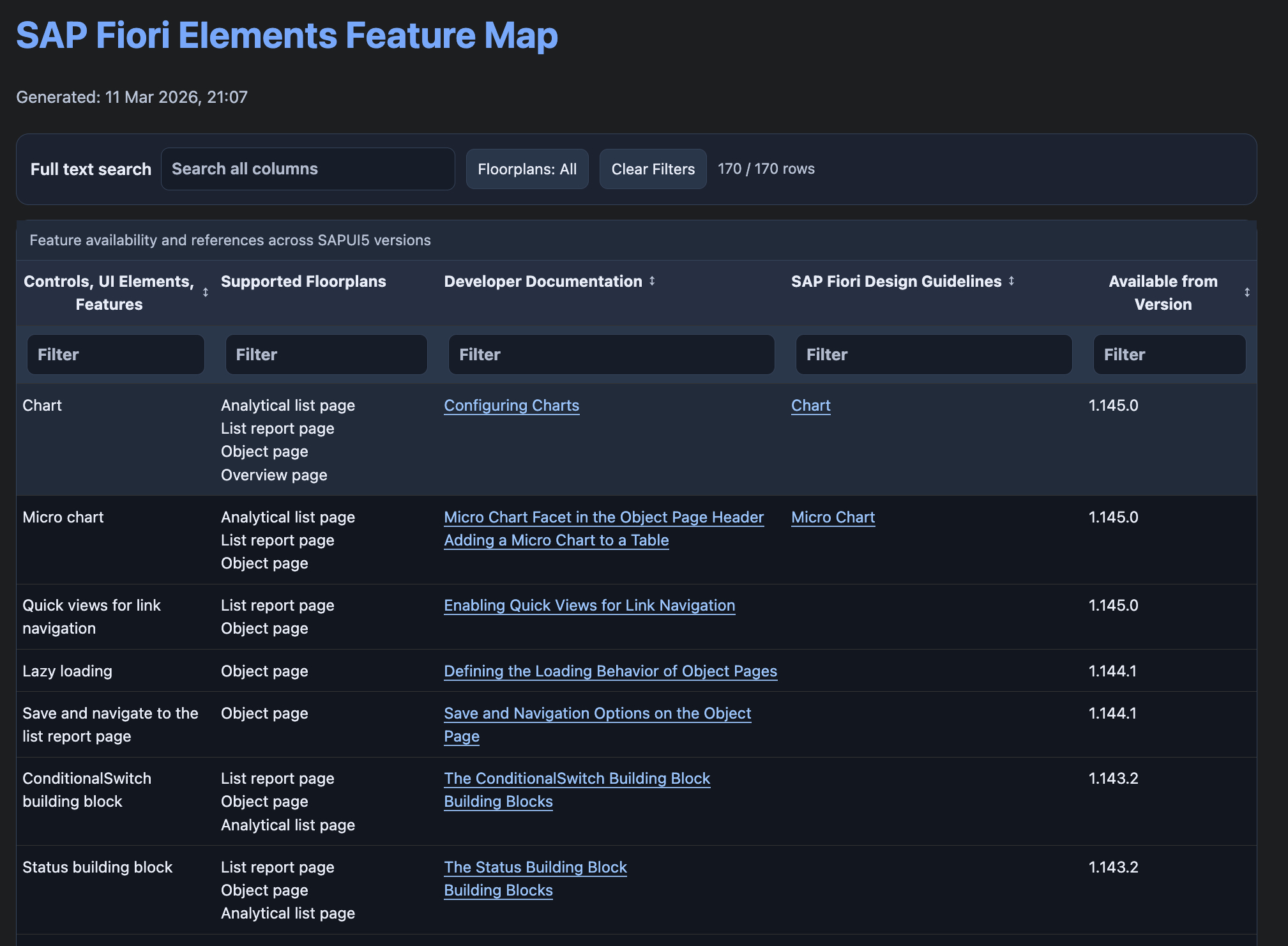 SAP Fiori Elements Feature Map showing the interactive table with search, filters, and version availability.