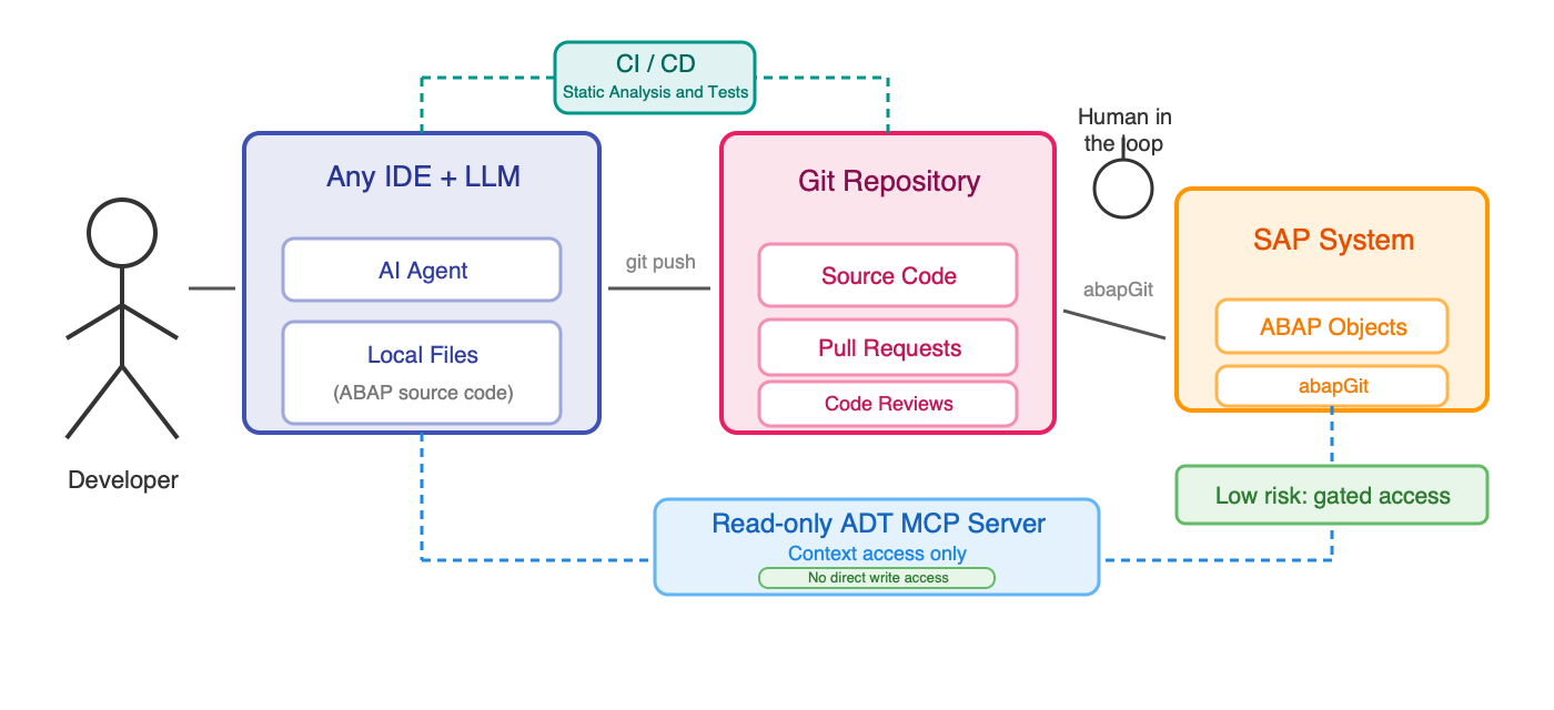 Diagram showing a safer ABAP AI development pattern with a local IDE and LLM, git repository, CI/CD, and a read-only ADT MCP server connected to the SAP system.