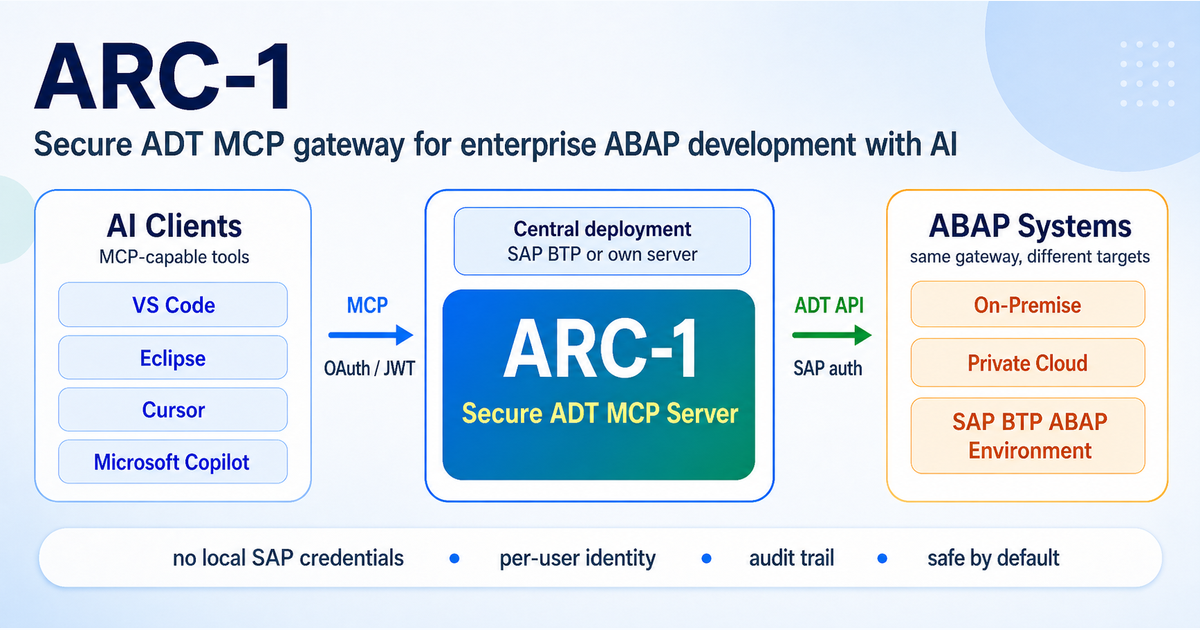 Diagram showing VS Code, Eclipse, Cursor, and Microsoft Copilot connecting through ARC-1 as a centrally deployed ADT MCP gateway on SAP BTP or an own server to ABAP systems on-premise, private cloud, and SAP BTP ABAP Environment.