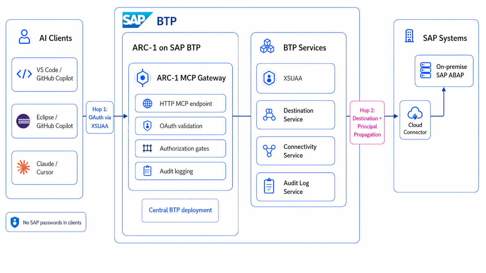 ARC-1 on SAP BTP architecture diagram showing AI clients, MCP Gateway, BTP Services, Cloud Connector, and on-premise SAP ABAP