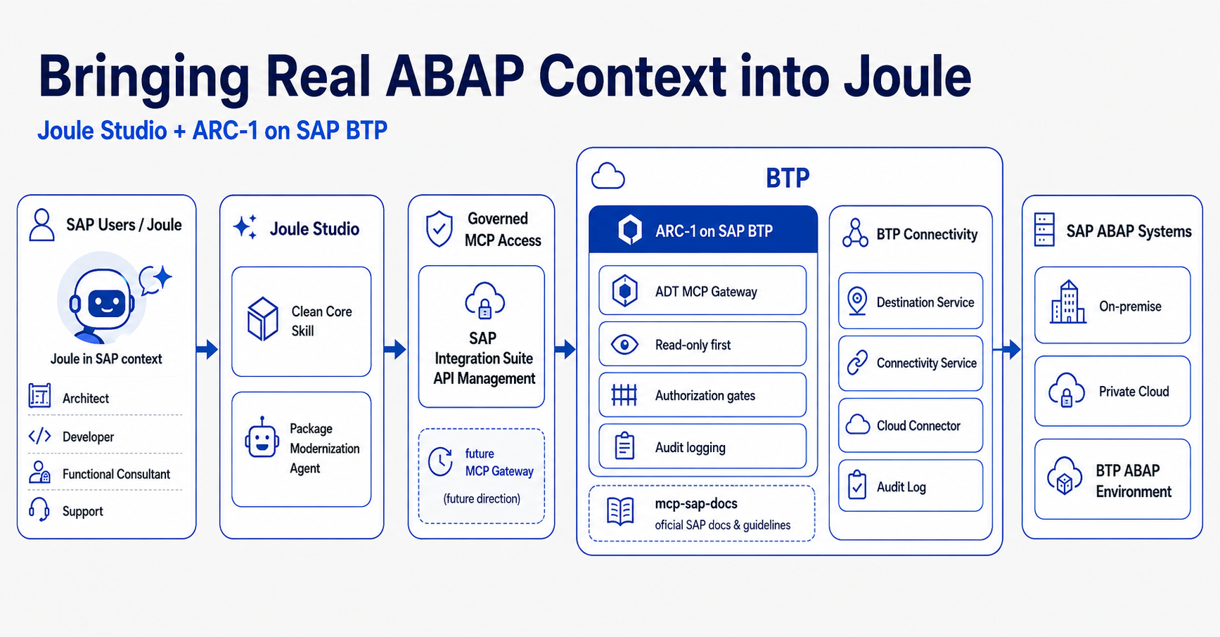 Architecture diagram showing Joule Studio using ARC-1 on SAP BTP to access ABAP system context through governed MCP and SAP connectivity.