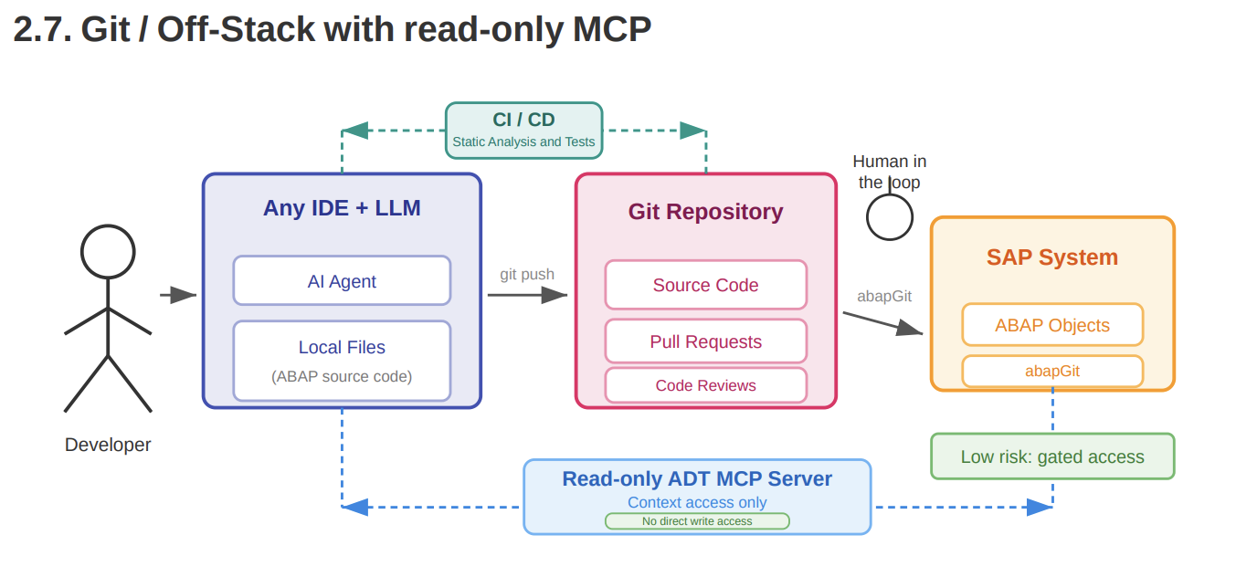 Heliconia Labs Git / Off-Stack with read-only MCP pattern showing Git, CI/CD, SAP, and a read-only ADT MCP server.