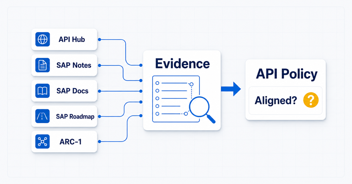 SAP API Hub, SAP Notes, SAP Docs, SAP Roadmap, and ARC-1 feeding evidence into an SAP API Policy alignment check.