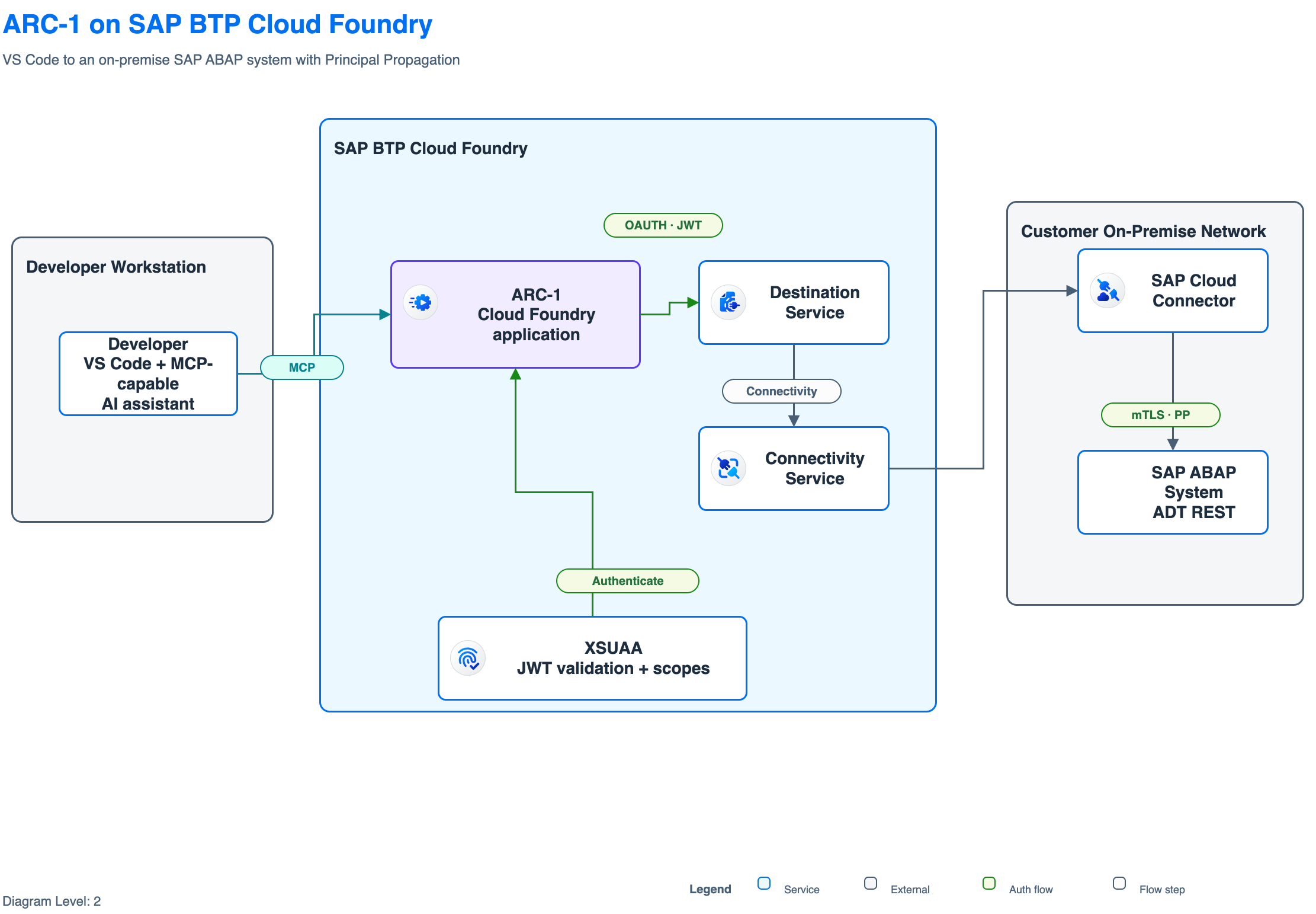 ARC-1 on SAP BTP Cloud Foundry architecture with VS Code, XSUAA, Destination Service, Connectivity Service, Cloud Connector, and an on-premise SAP ABAP system.