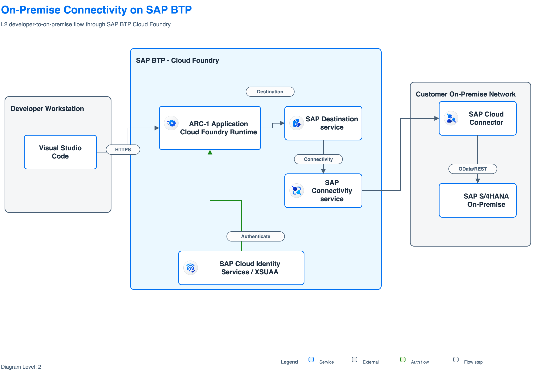First generated ARC-1 connectivity diagram. It still contains generic HTTPS, OData/REST, and SAP S/4HANA labels.