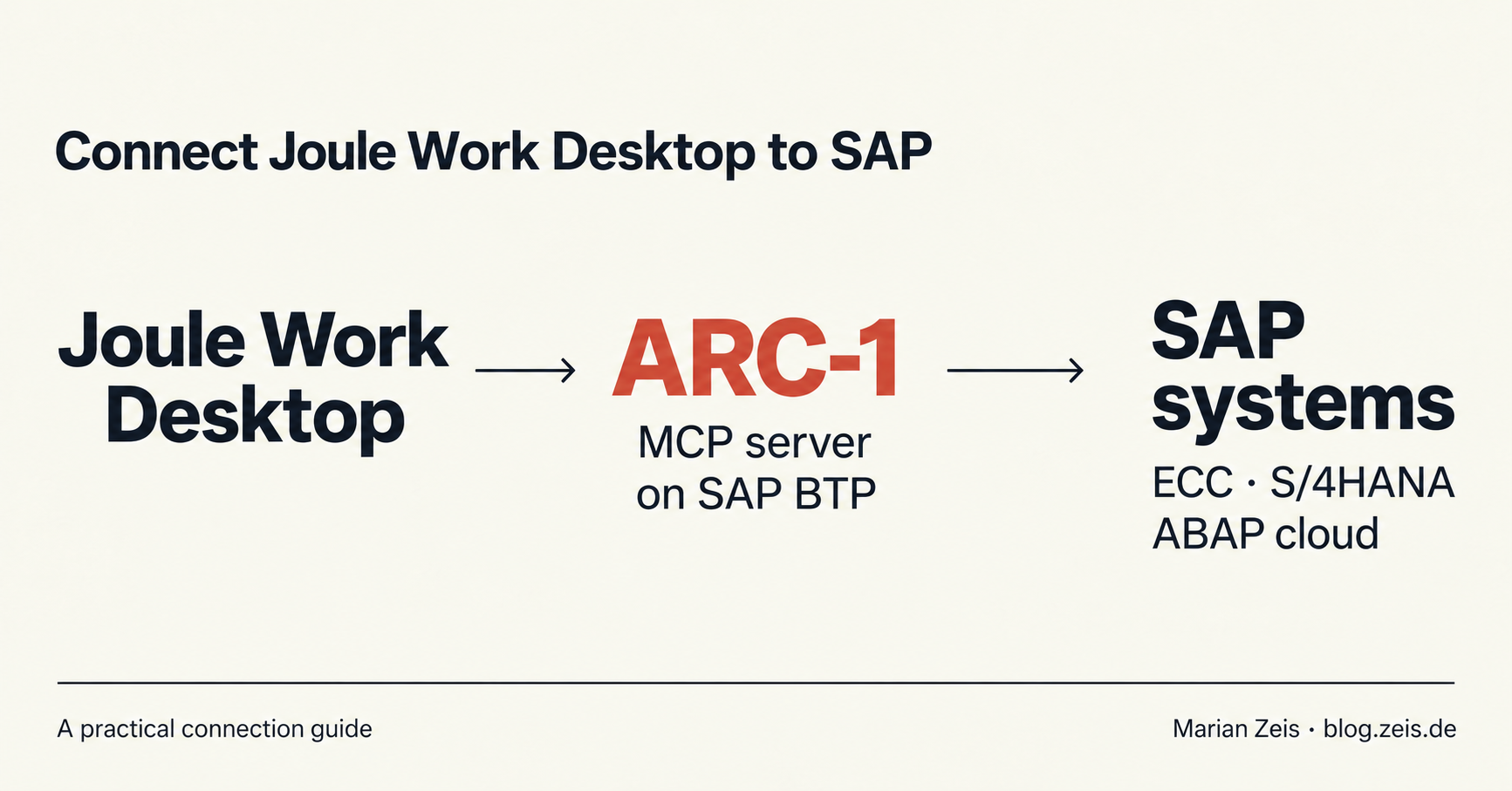 Joule Work Desktop connects through ARC-1, an MCP server on SAP BTP, to SAP systems including ECC, S/4HANA and ABAP cloud.