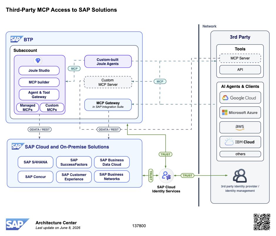 SAP Architecture Center diagram showing a custom MCP server inside the SAP BTP subaccount, connected to external AI clients and SAP solutions, with identity trust shown separately.